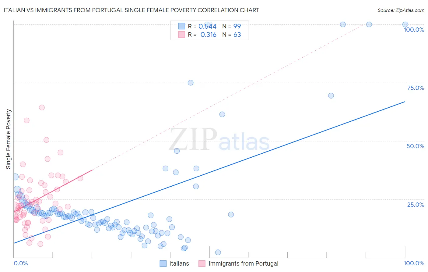 Italian vs Immigrants from Portugal Single Female Poverty