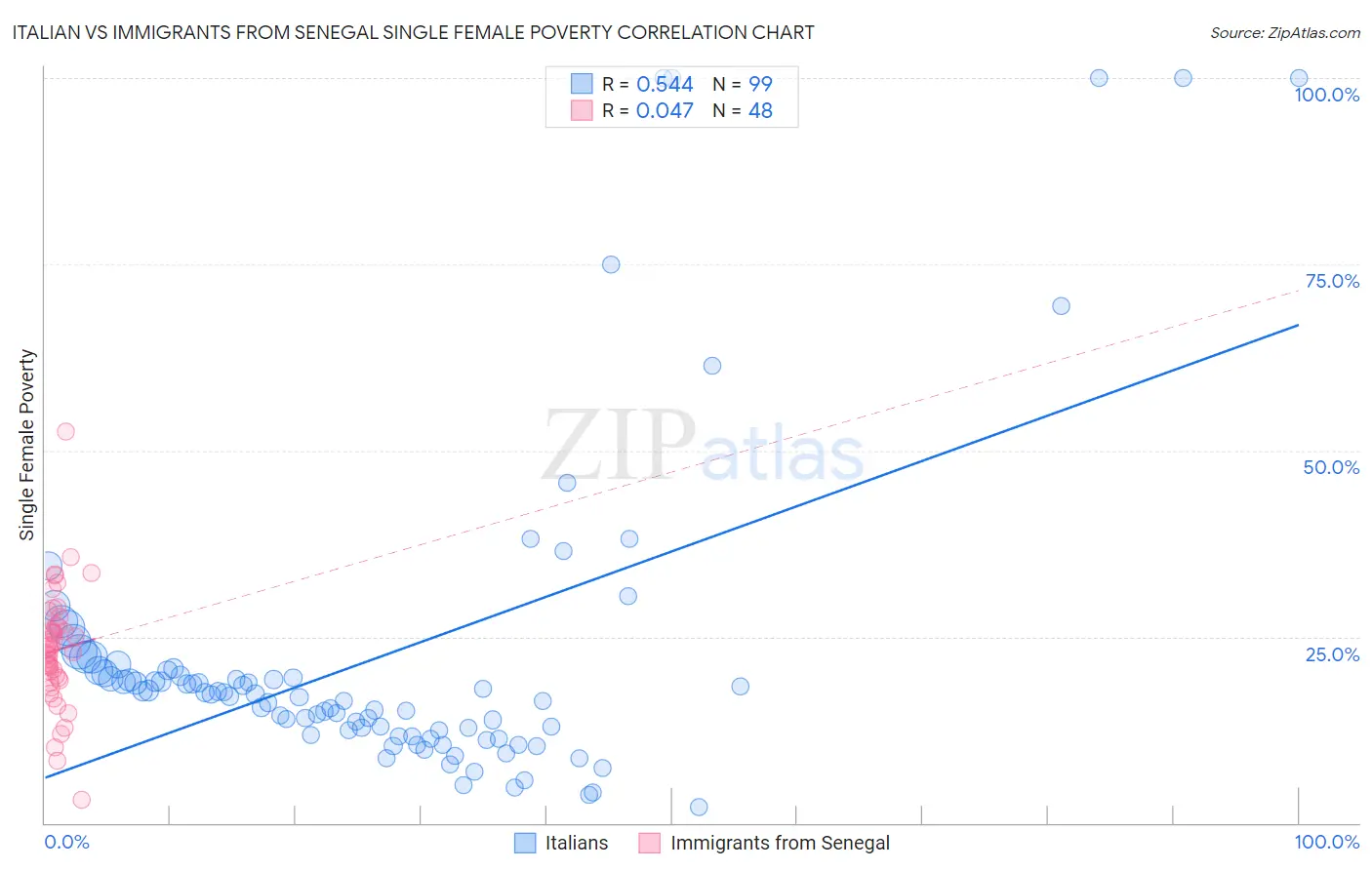 Italian vs Immigrants from Senegal Single Female Poverty