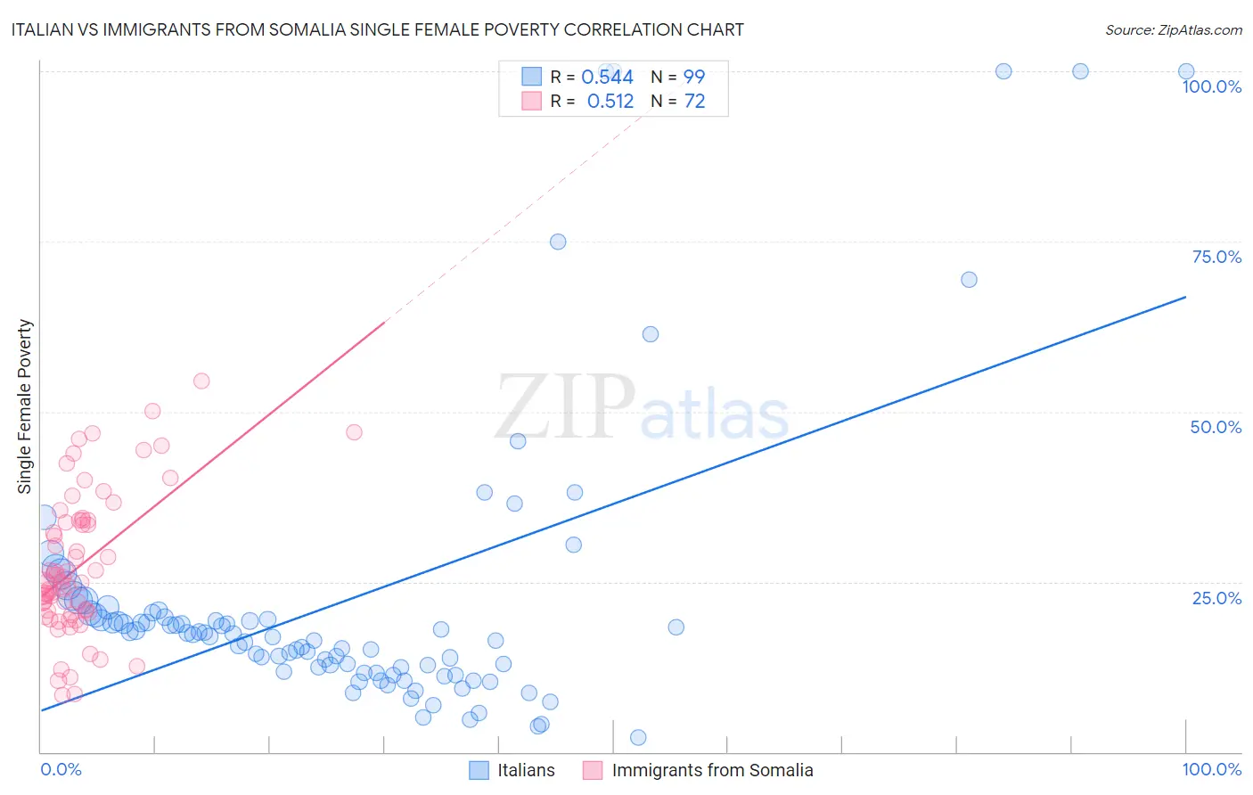 Italian vs Immigrants from Somalia Single Female Poverty