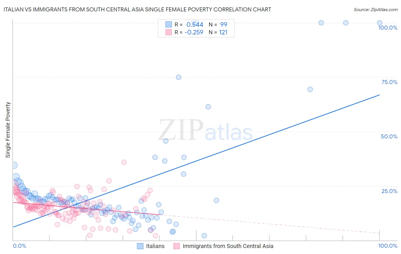 Italian vs Immigrants from South Central Asia Single Female Poverty