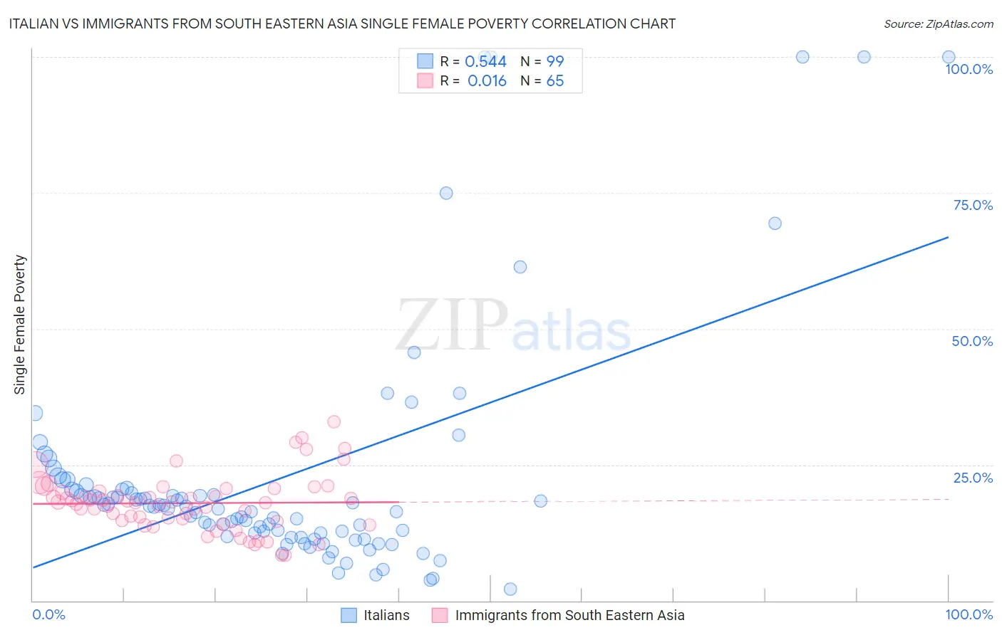Italian vs Immigrants from South Eastern Asia Single Female Poverty