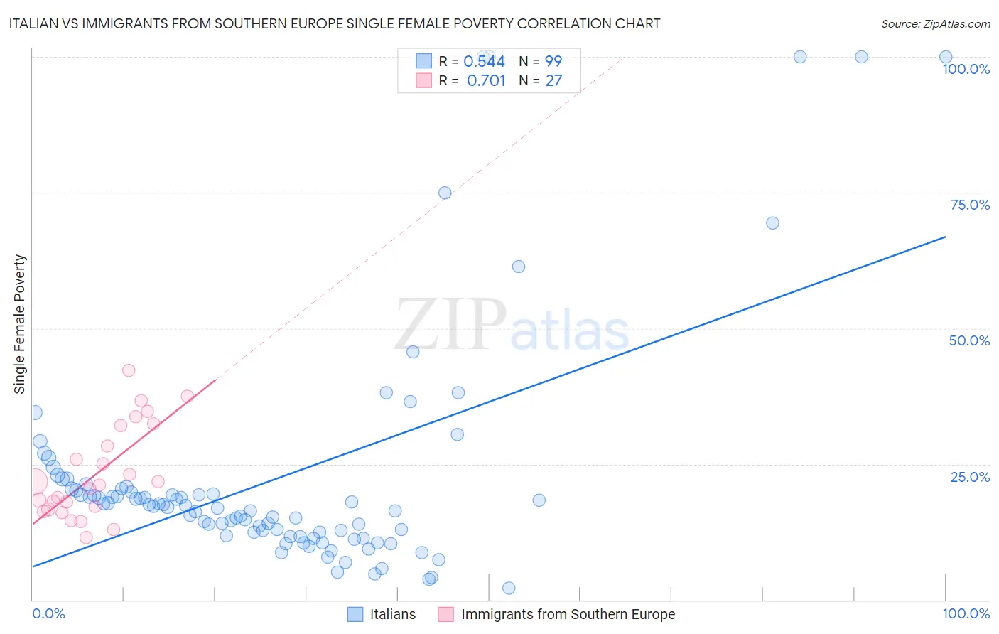 Italian vs Immigrants from Southern Europe Single Female Poverty