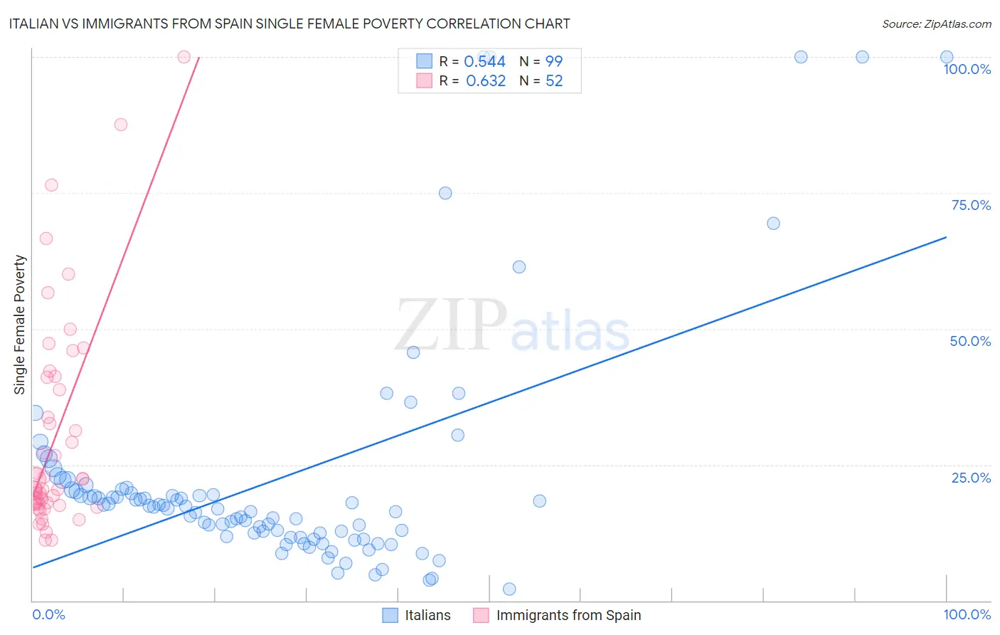 Italian vs Immigrants from Spain Single Female Poverty