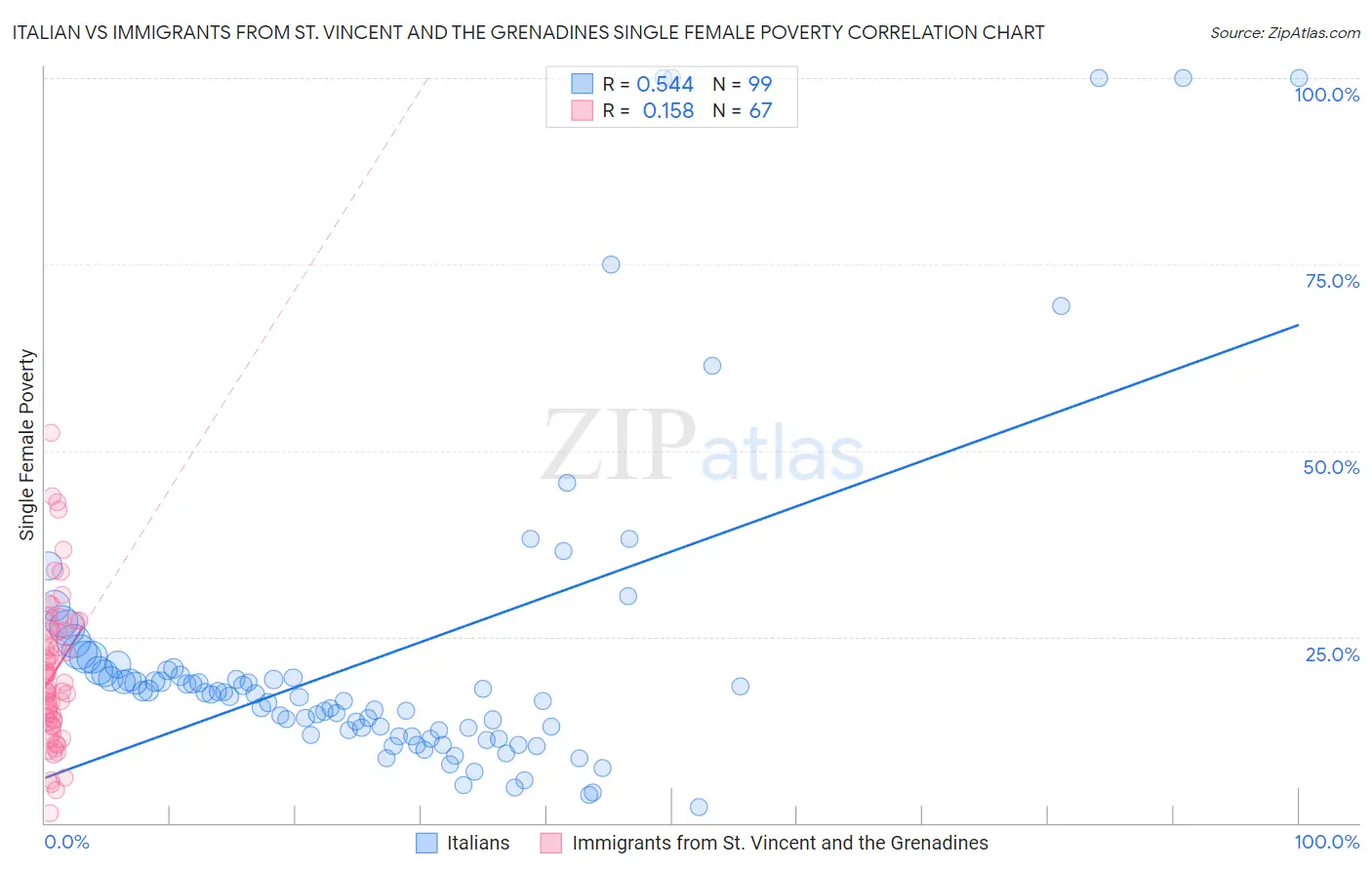 Italian vs Immigrants from St. Vincent and the Grenadines Single Female Poverty