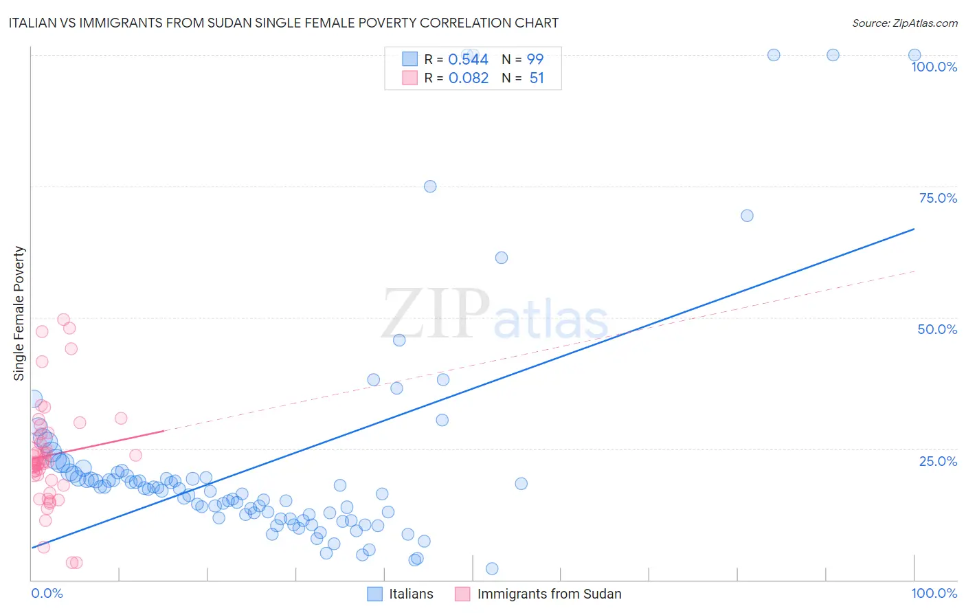 Italian vs Immigrants from Sudan Single Female Poverty