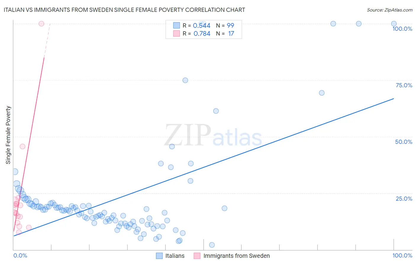 Italian vs Immigrants from Sweden Single Female Poverty