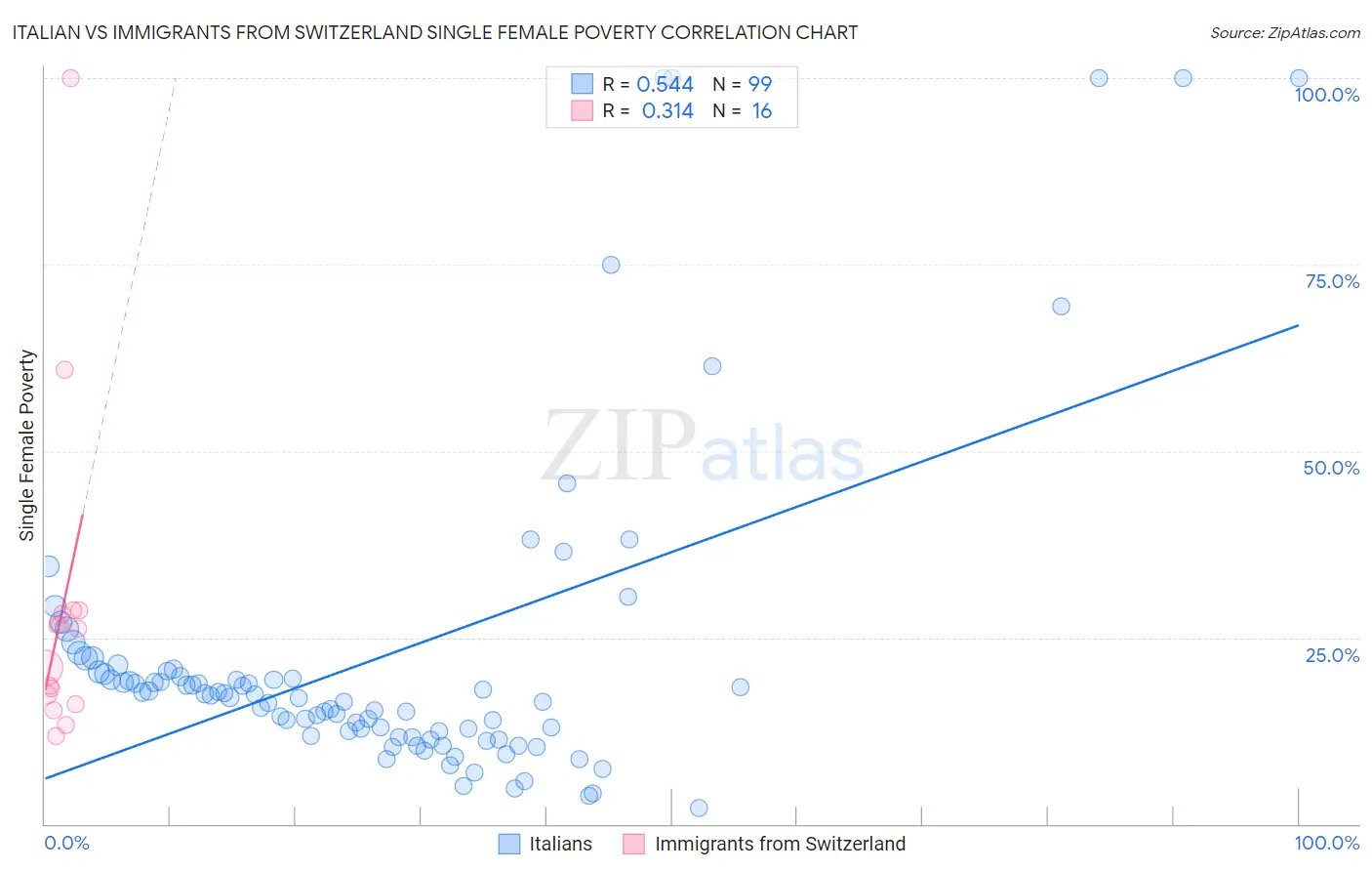 Italian vs Immigrants from Switzerland Single Female Poverty