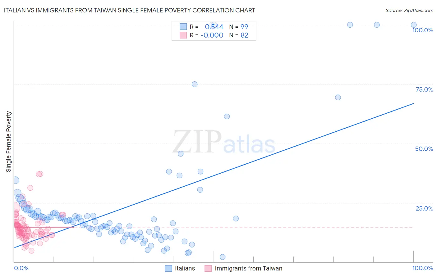 Italian vs Immigrants from Taiwan Single Female Poverty