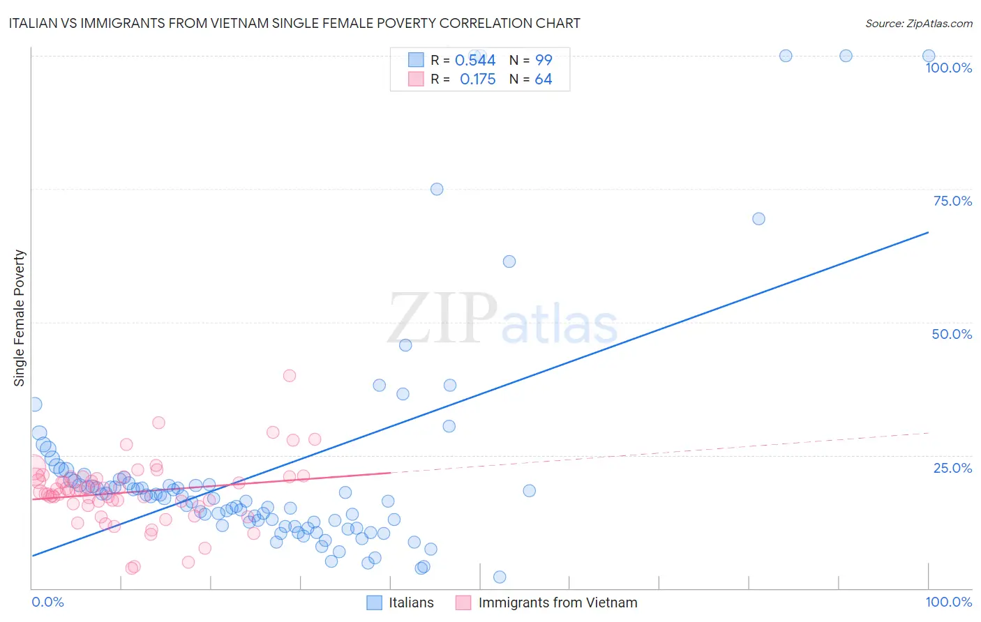 Italian vs Immigrants from Vietnam Single Female Poverty