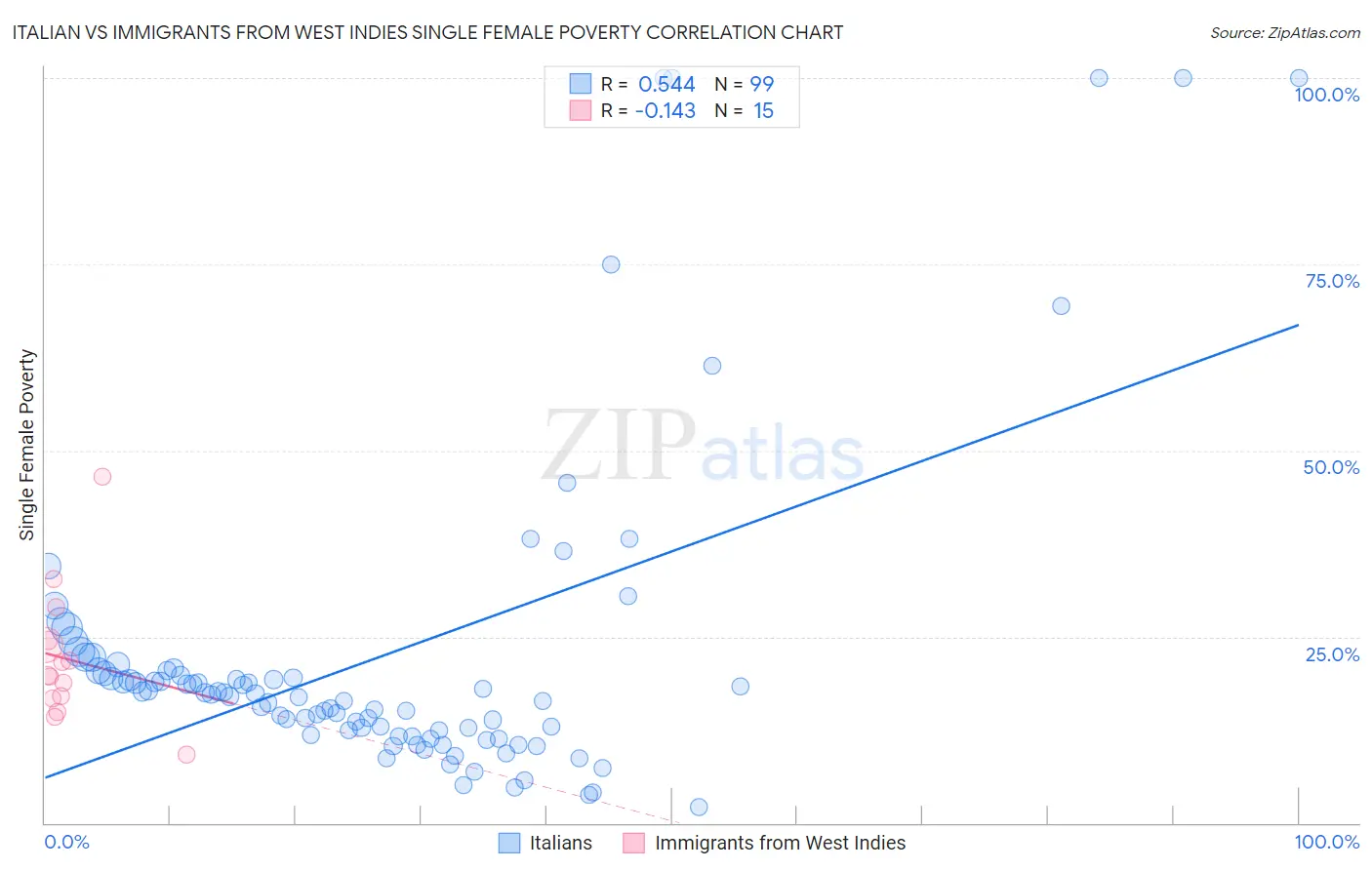 Italian vs Immigrants from West Indies Single Female Poverty