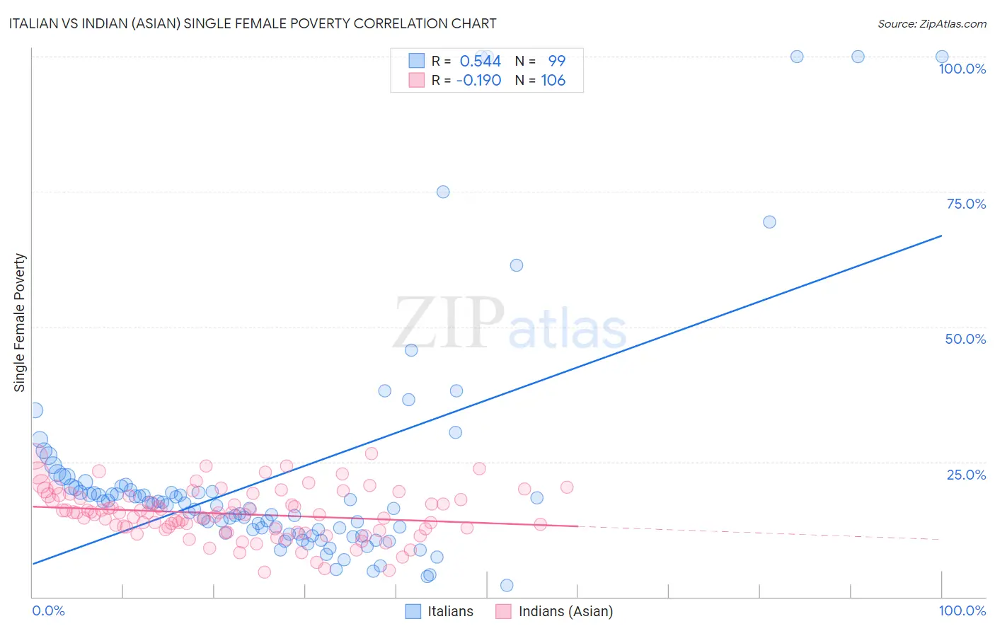 Italian vs Indian (Asian) Single Female Poverty