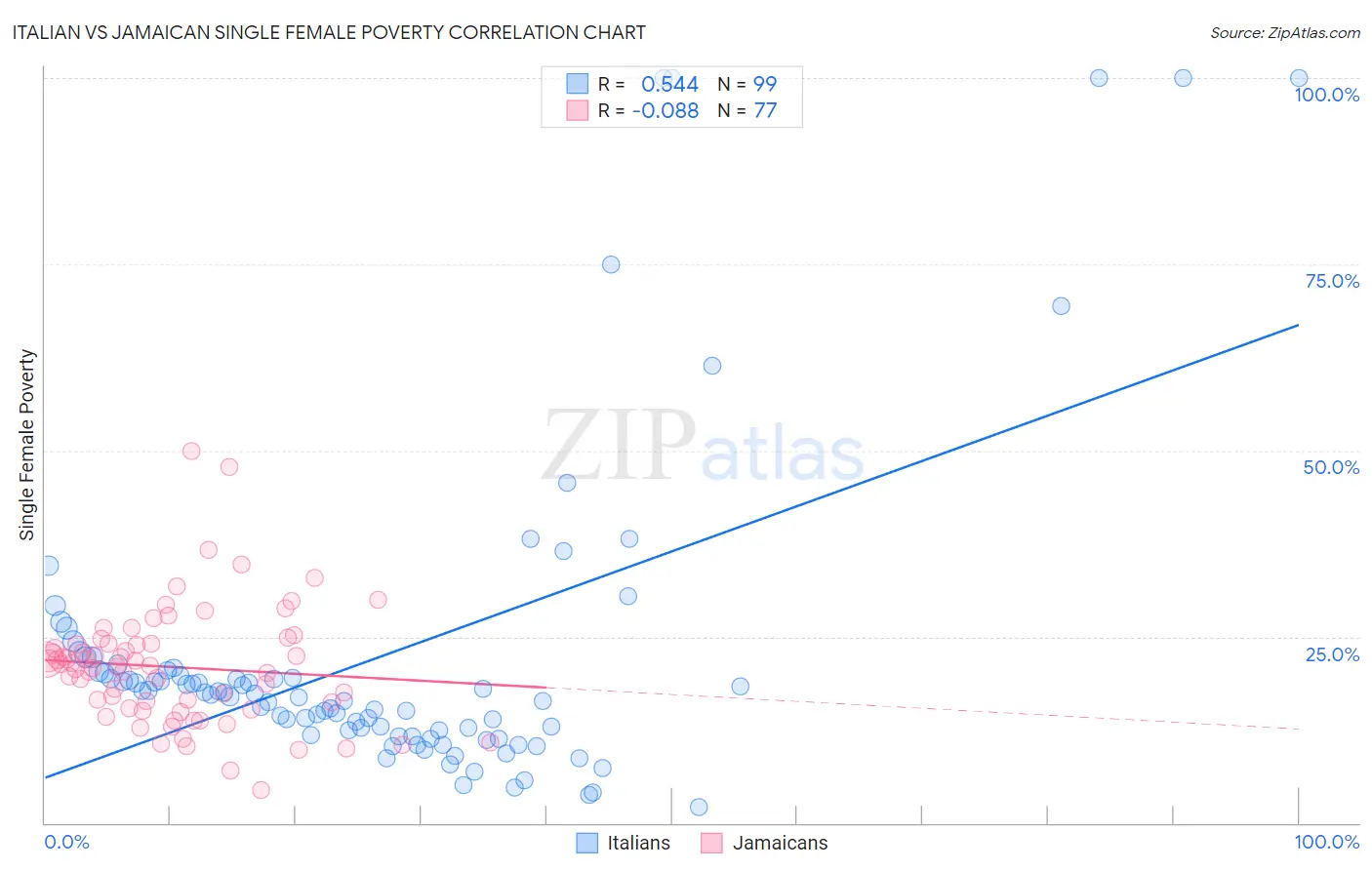 Italian vs Jamaican Single Female Poverty