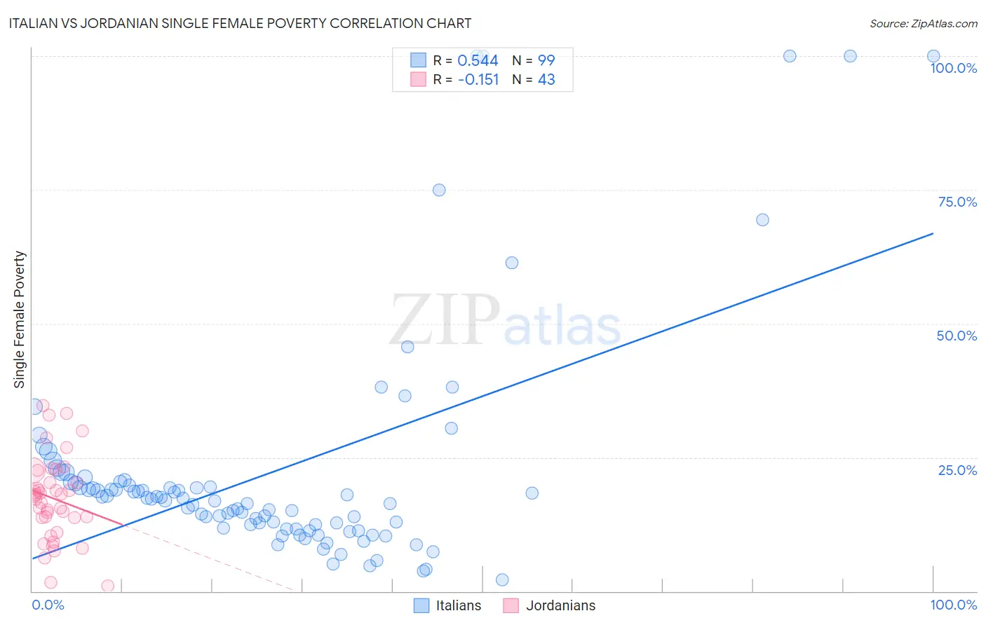 Italian vs Jordanian Single Female Poverty