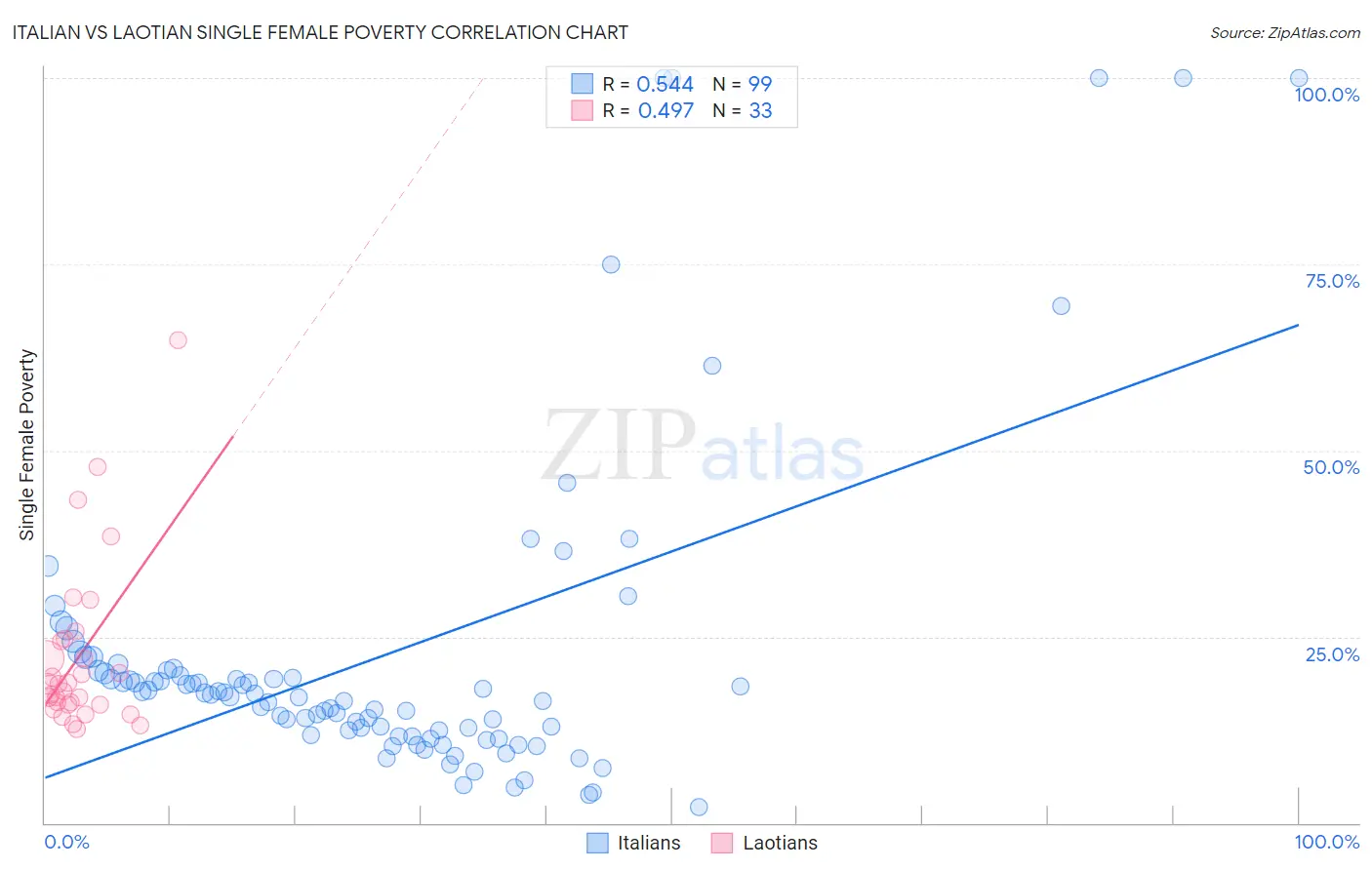 Italian vs Laotian Single Female Poverty
