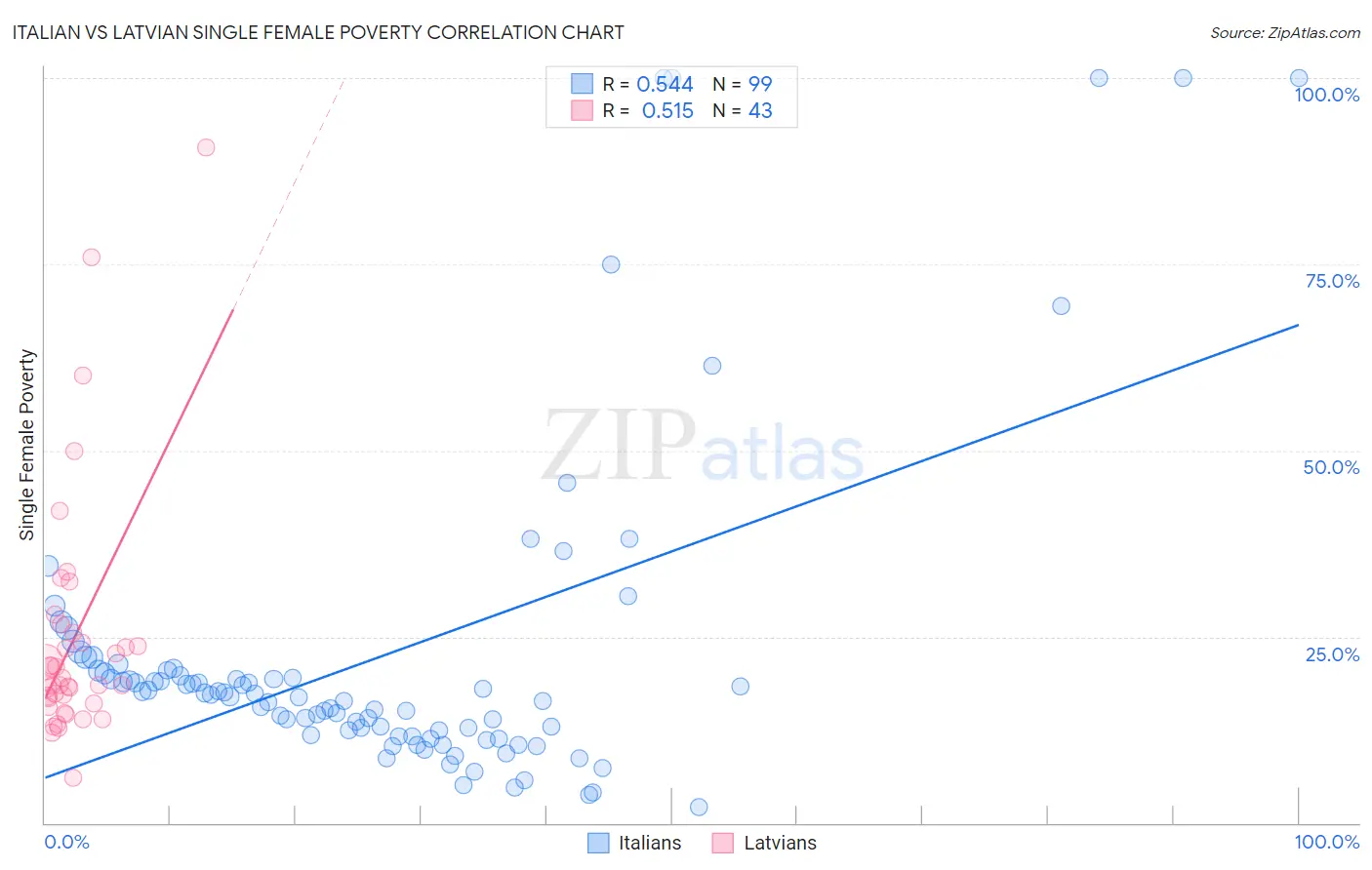 Italian vs Latvian Single Female Poverty