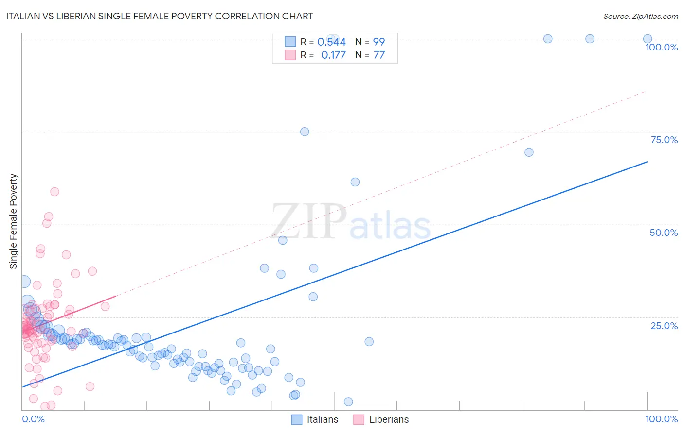 Italian vs Liberian Single Female Poverty