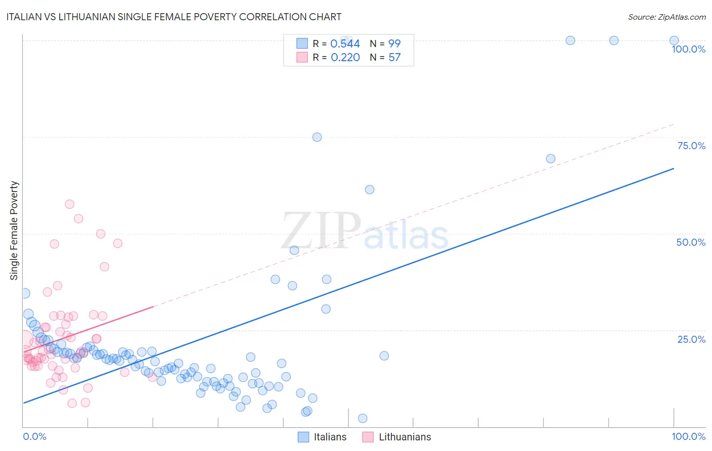 Italian vs Lithuanian Single Female Poverty