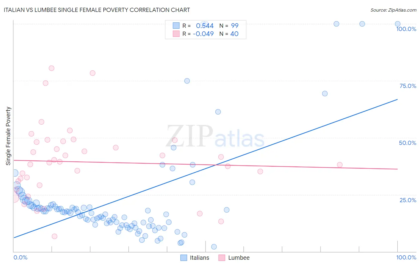 Italian vs Lumbee Single Female Poverty