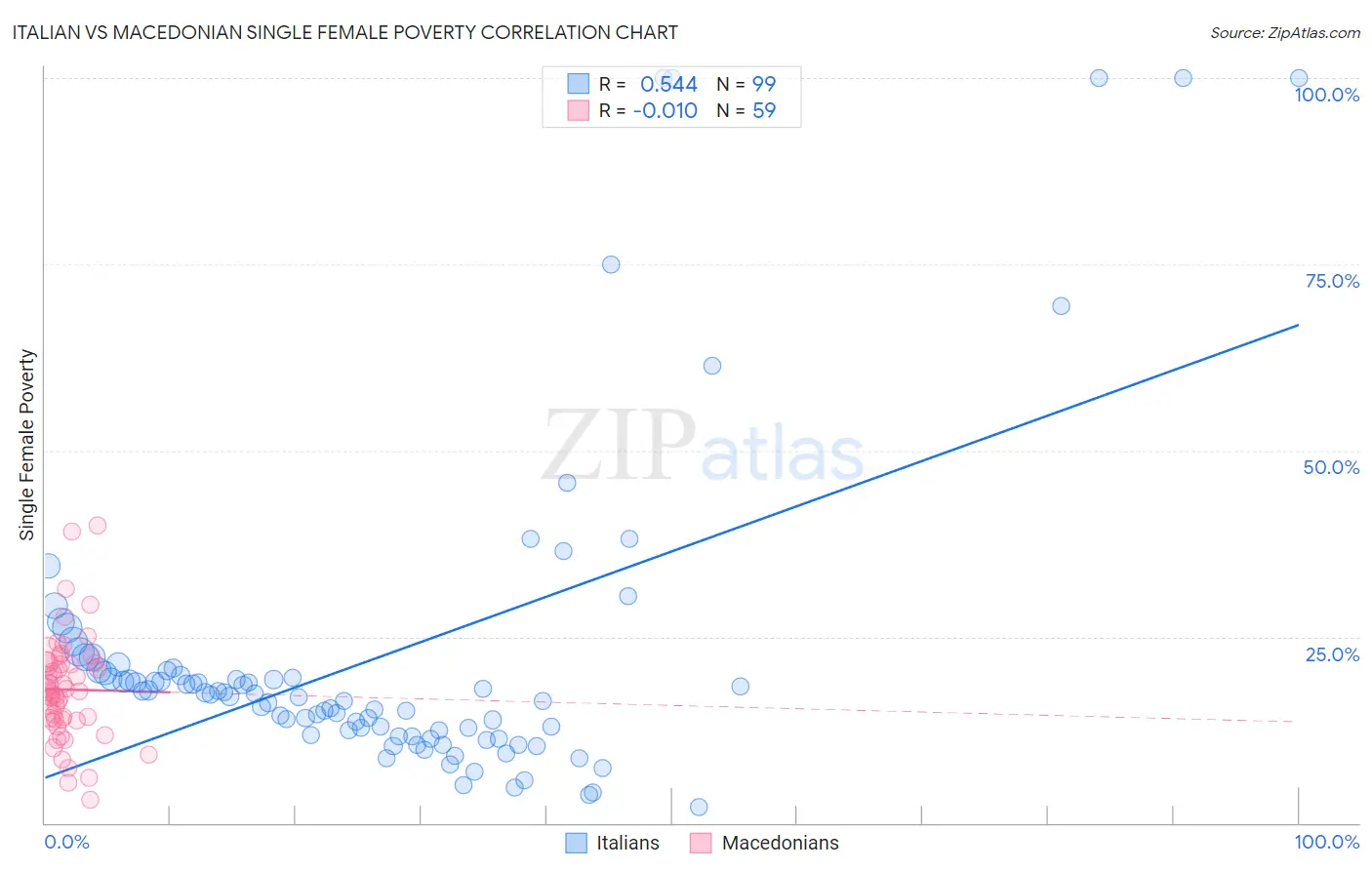 Italian vs Macedonian Single Female Poverty