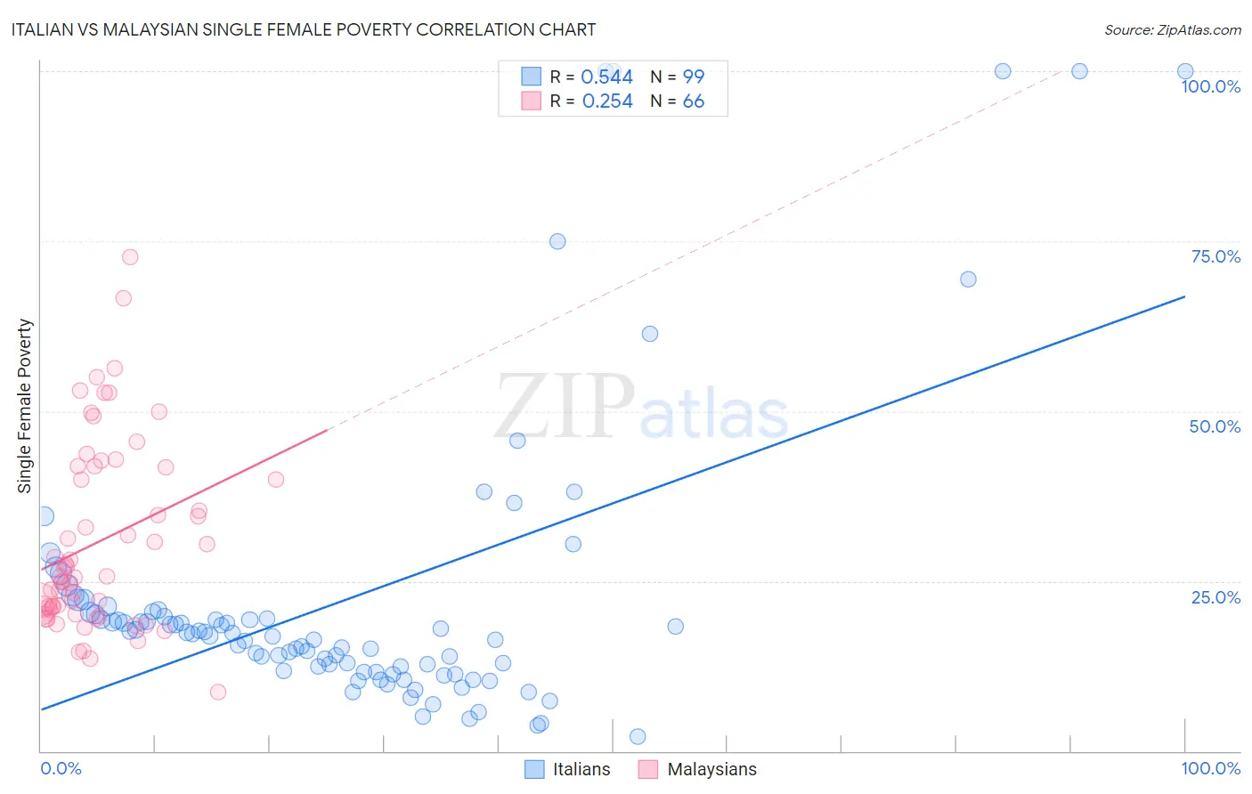 Italian vs Malaysian Single Female Poverty