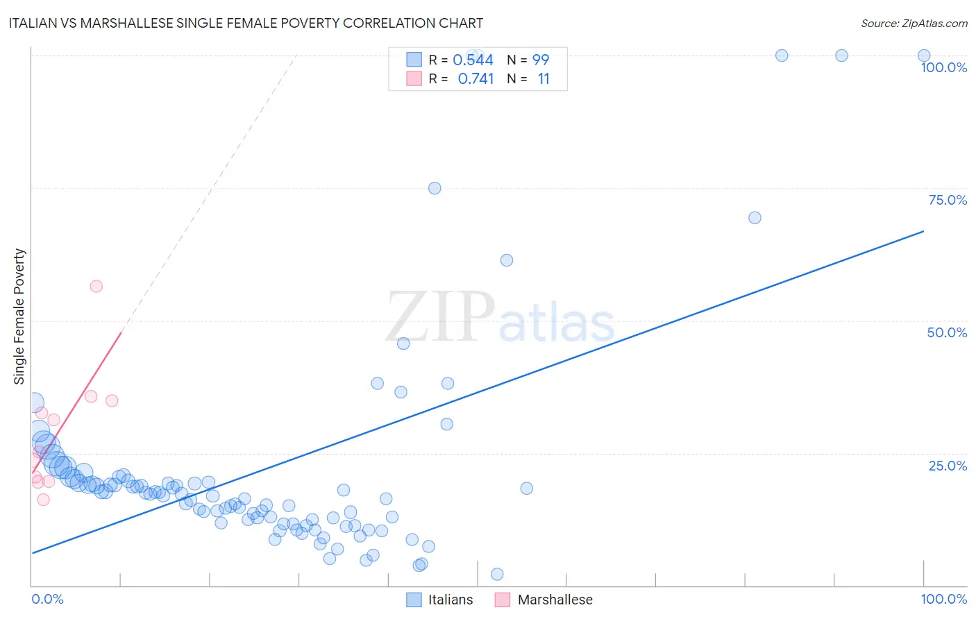 Italian vs Marshallese Single Female Poverty