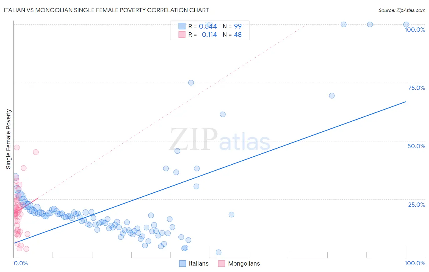 Italian vs Mongolian Single Female Poverty