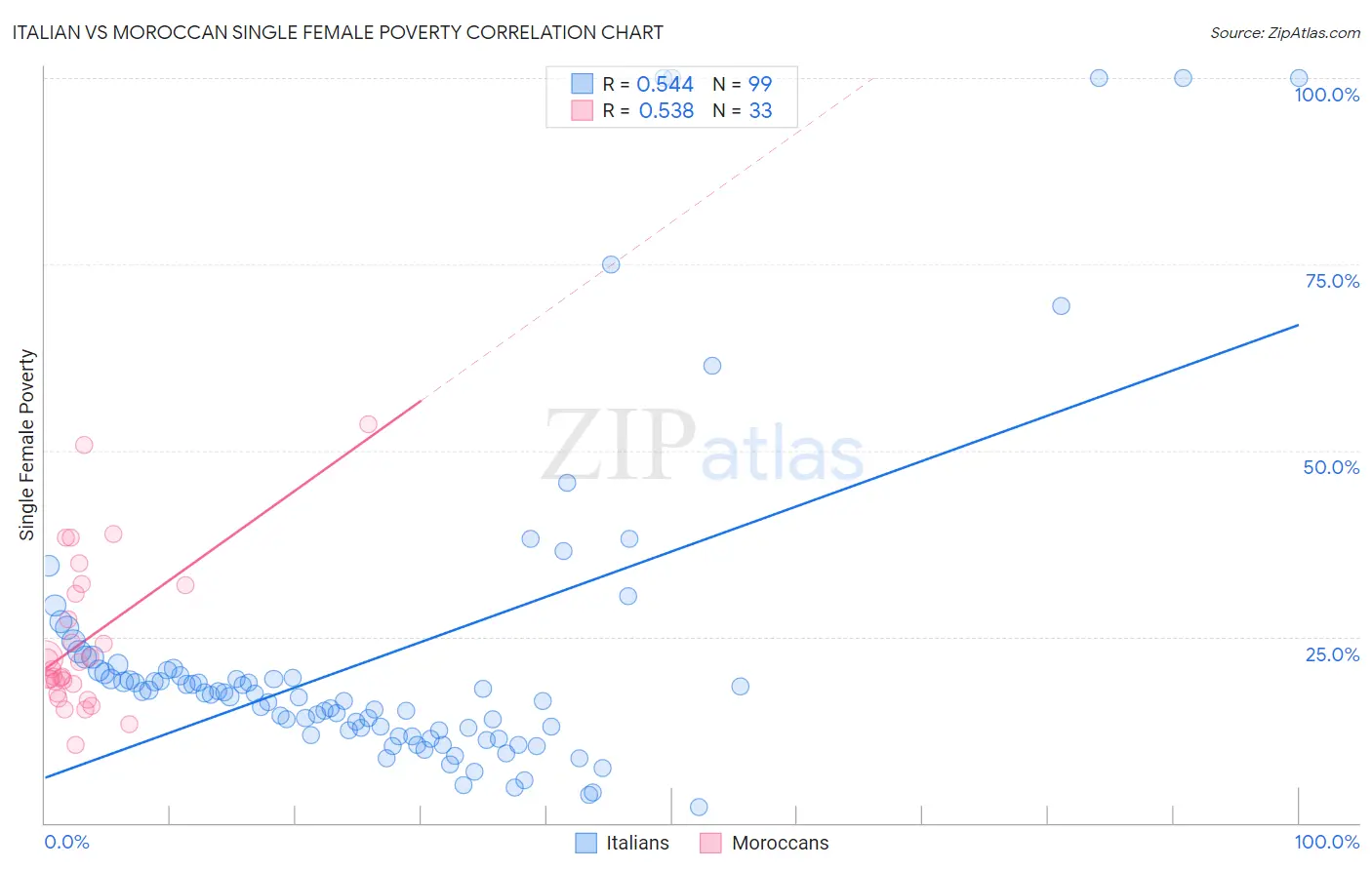 Italian vs Moroccan Single Female Poverty