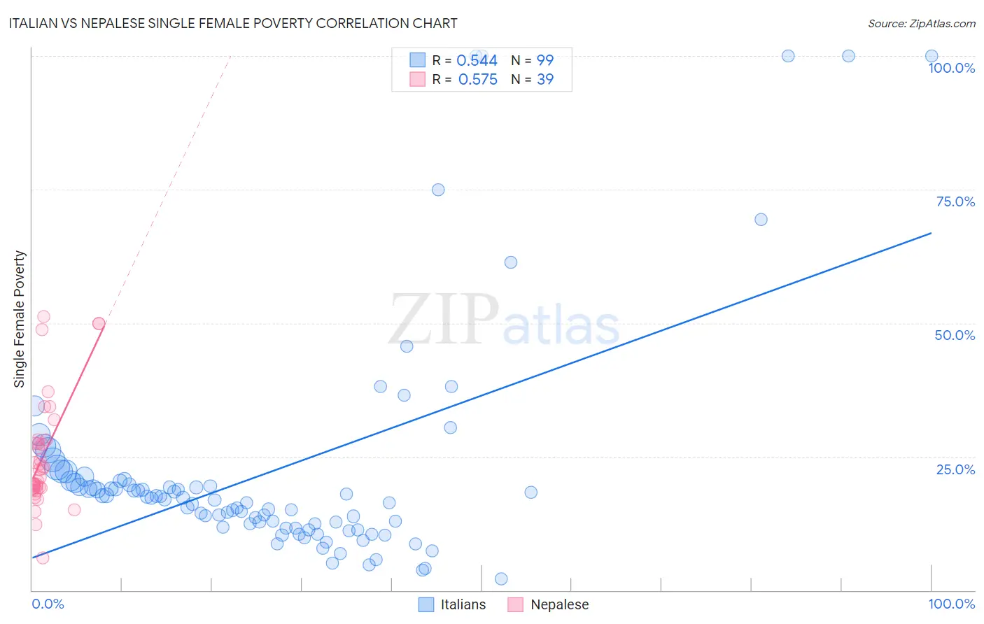 Italian vs Nepalese Single Female Poverty