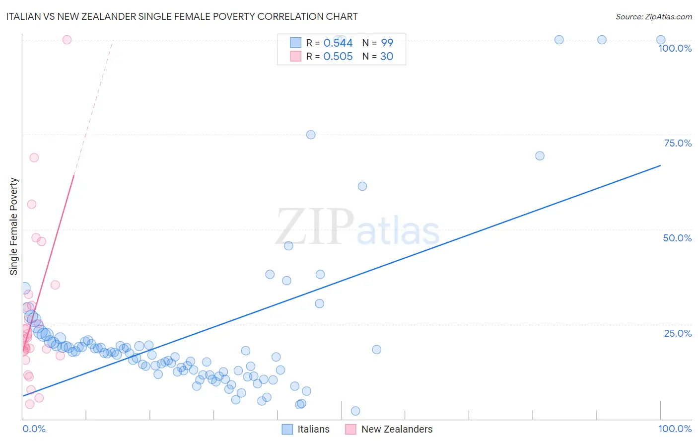 Italian vs New Zealander Single Female Poverty
