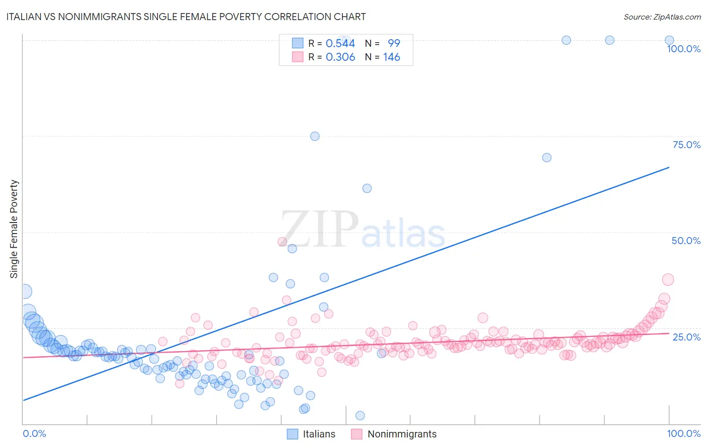 Italian vs Nonimmigrants Single Female Poverty