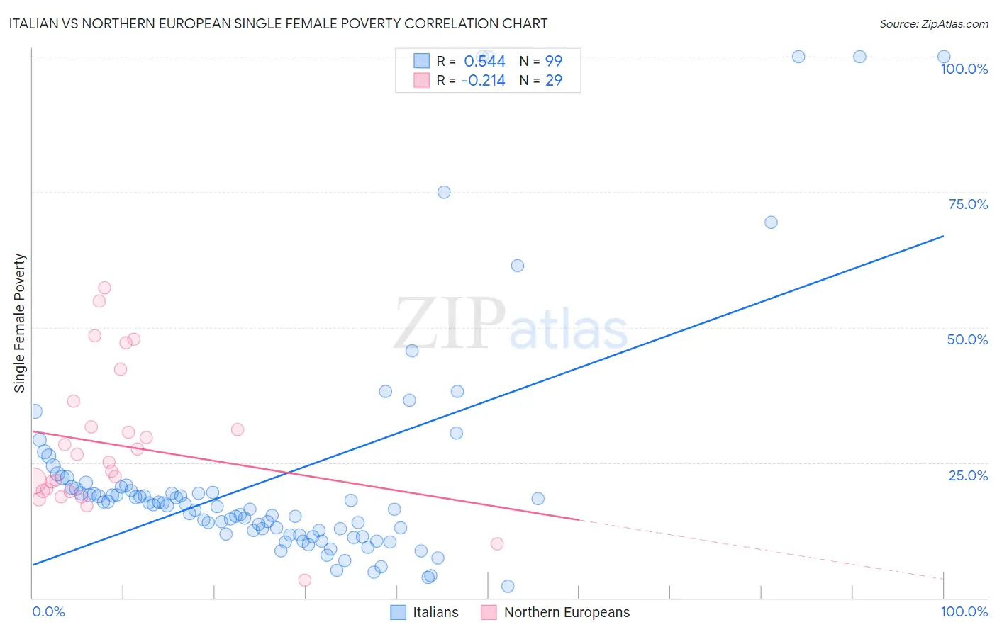 Italian vs Northern European Single Female Poverty