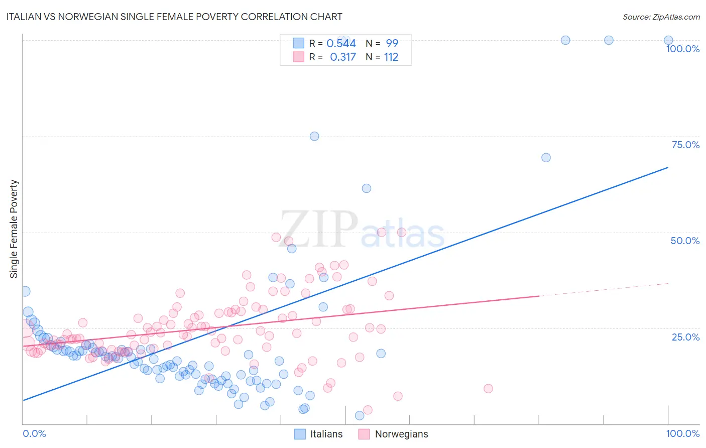Italian vs Norwegian Single Female Poverty