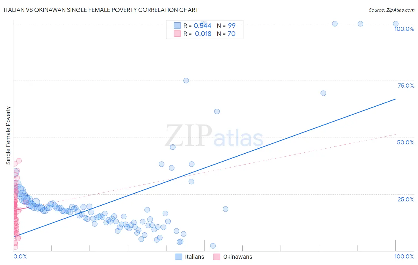 Italian vs Okinawan Single Female Poverty