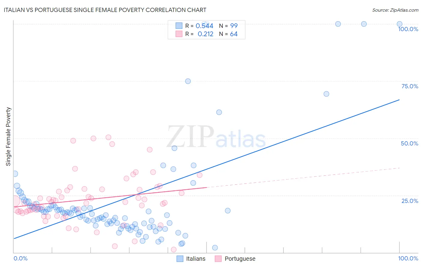 Italian vs Portuguese Single Female Poverty