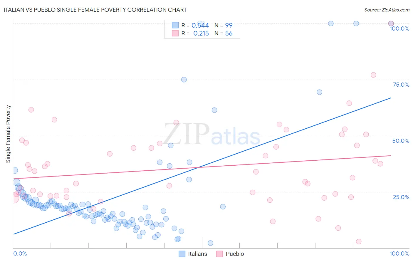 Italian vs Pueblo Single Female Poverty