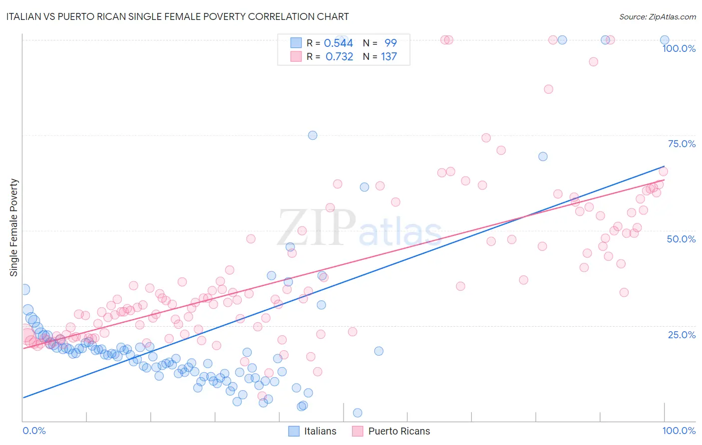 Italian vs Puerto Rican Single Female Poverty