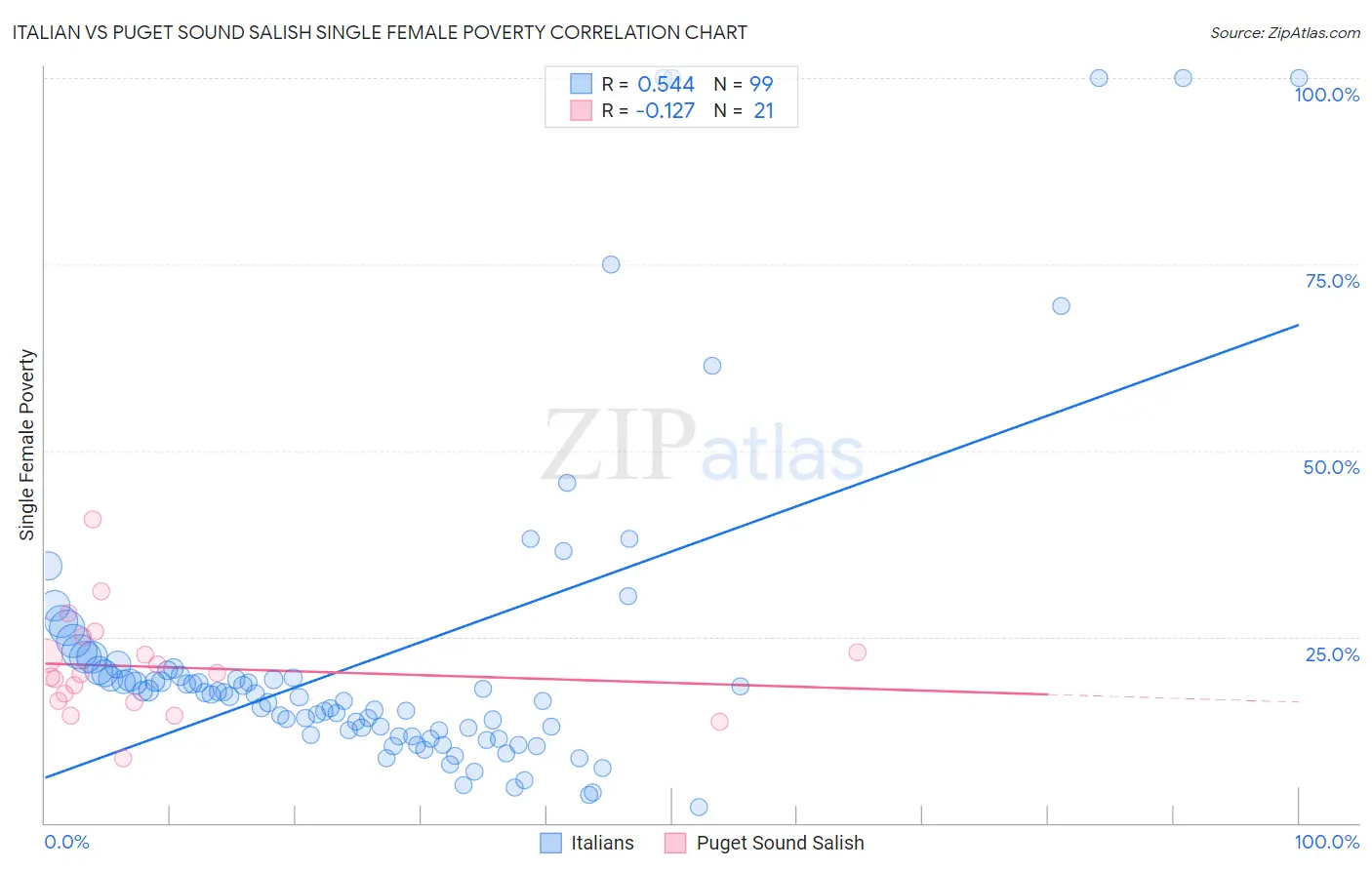 Italian vs Puget Sound Salish Single Female Poverty