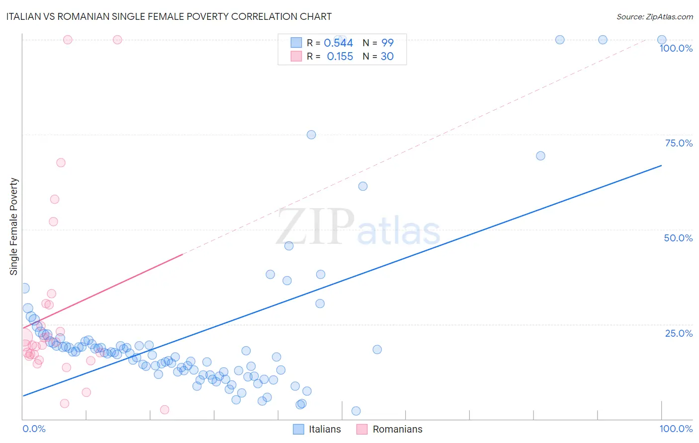 Italian vs Romanian Single Female Poverty
