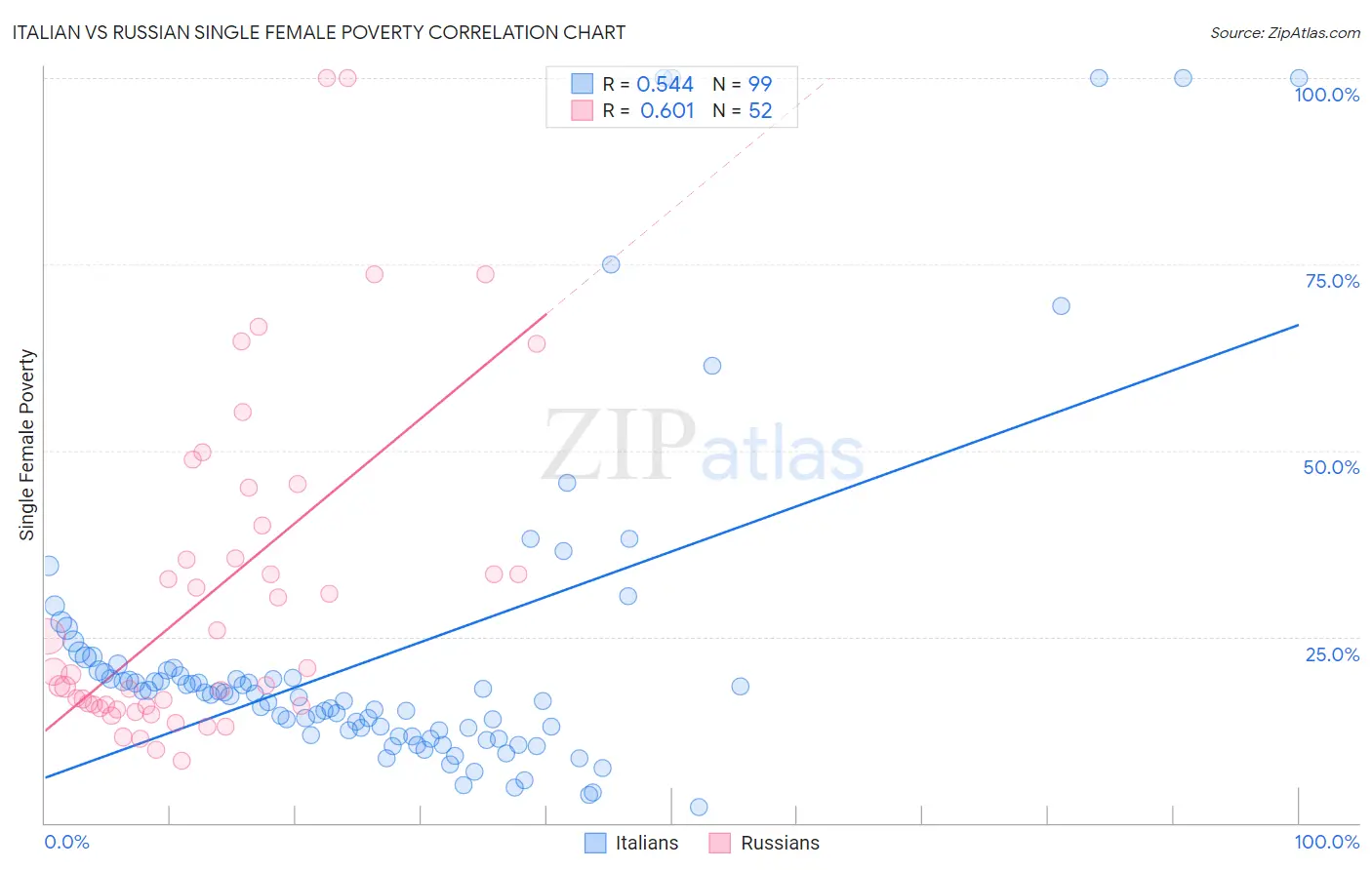 Italian vs Russian Single Female Poverty