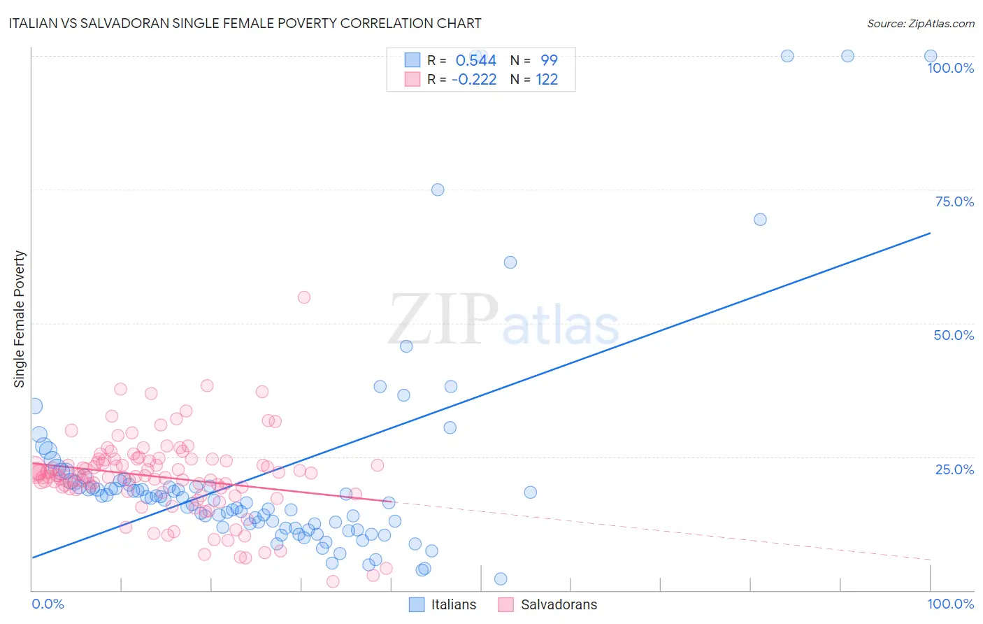 Italian vs Salvadoran Single Female Poverty
