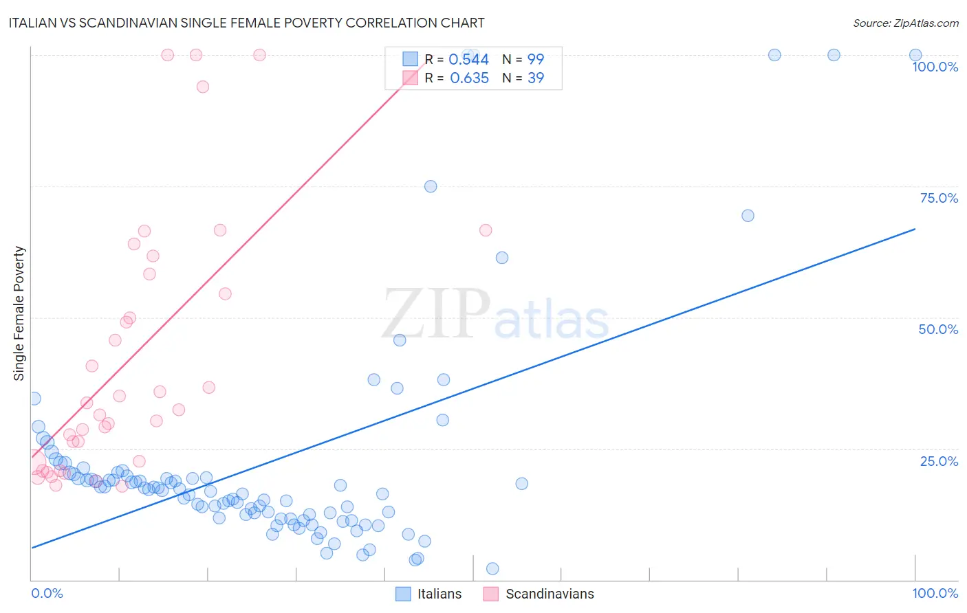 Italian vs Scandinavian Single Female Poverty