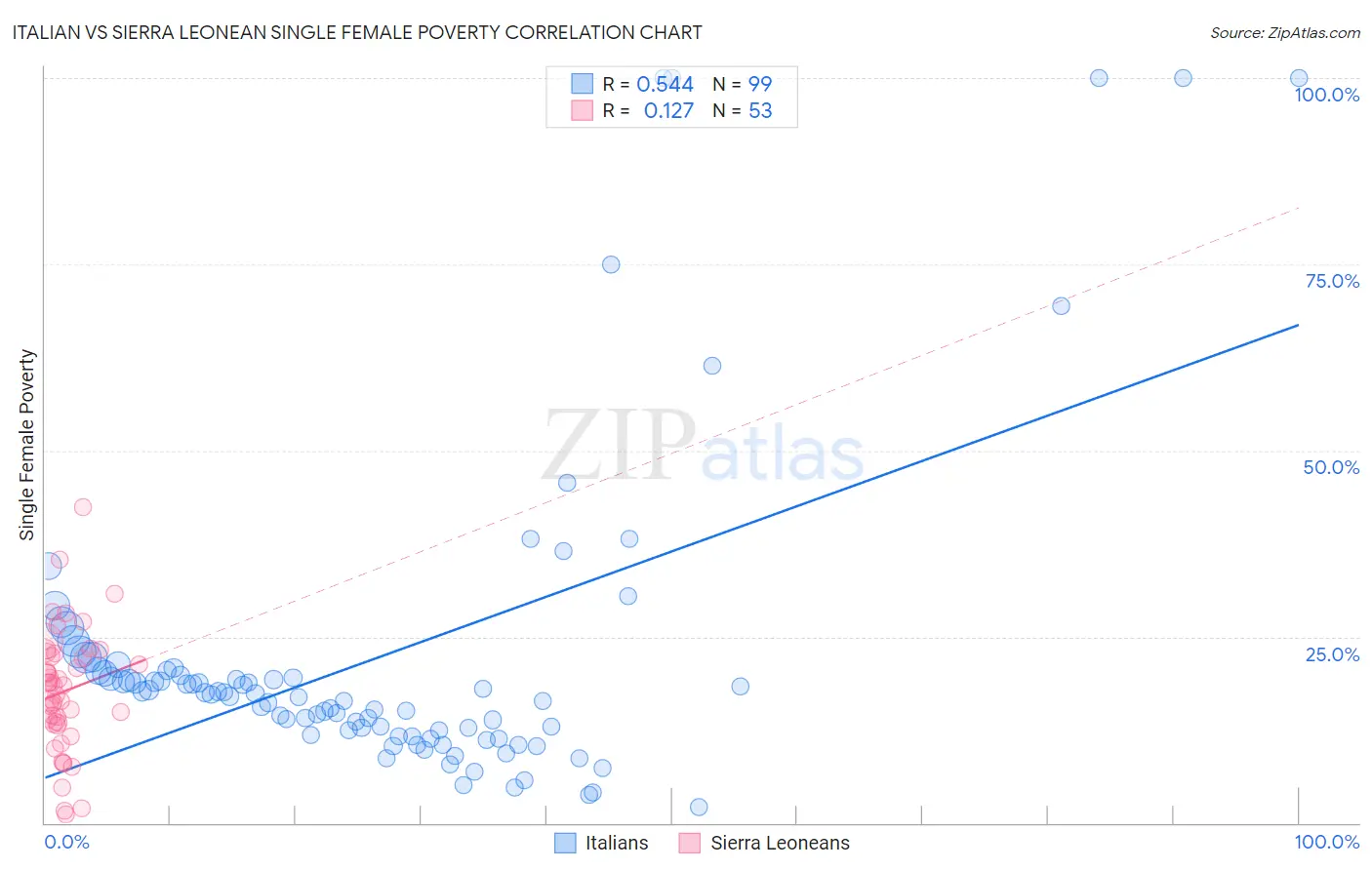 Italian vs Sierra Leonean Single Female Poverty