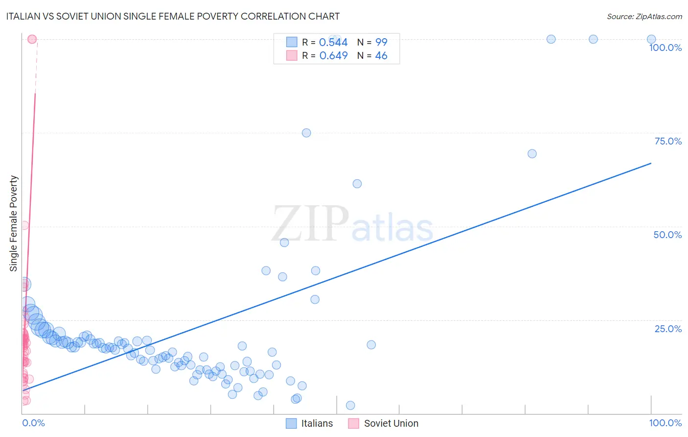Italian vs Soviet Union Single Female Poverty