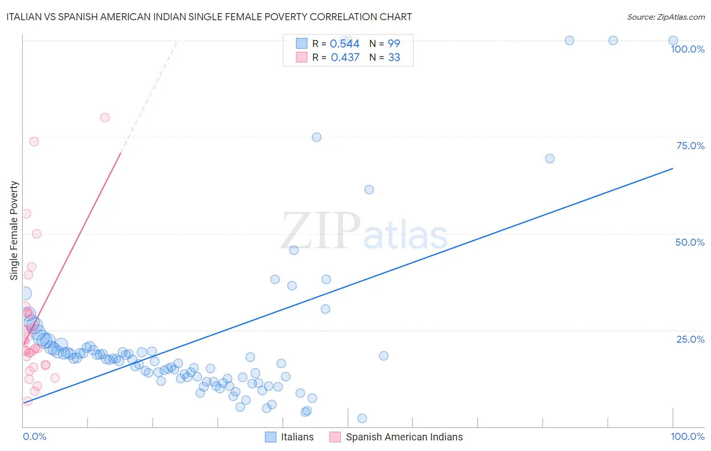 Italian vs Spanish American Indian Single Female Poverty