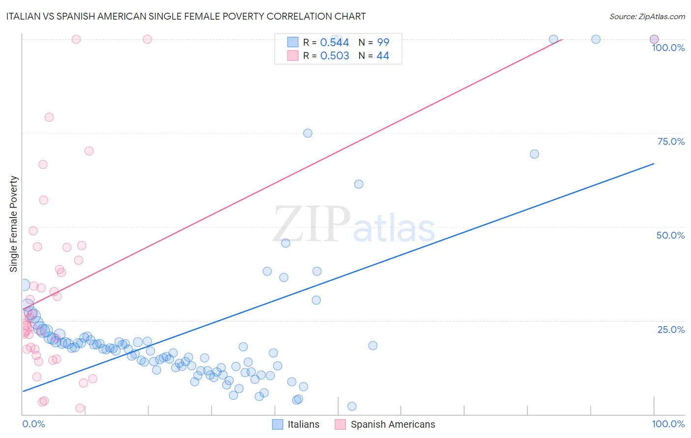 Italian vs Spanish American Single Female Poverty