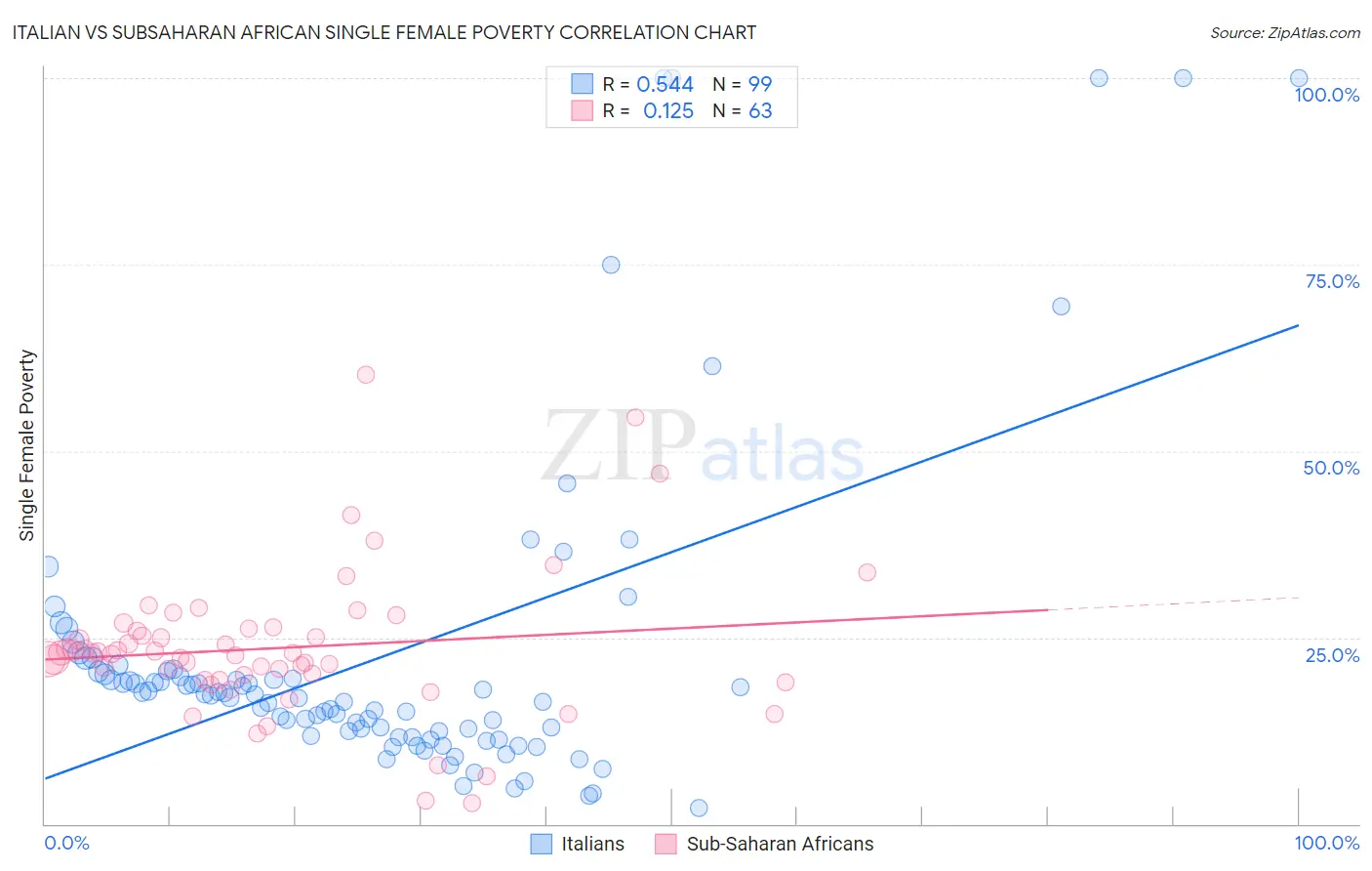 Italian vs Subsaharan African Single Female Poverty