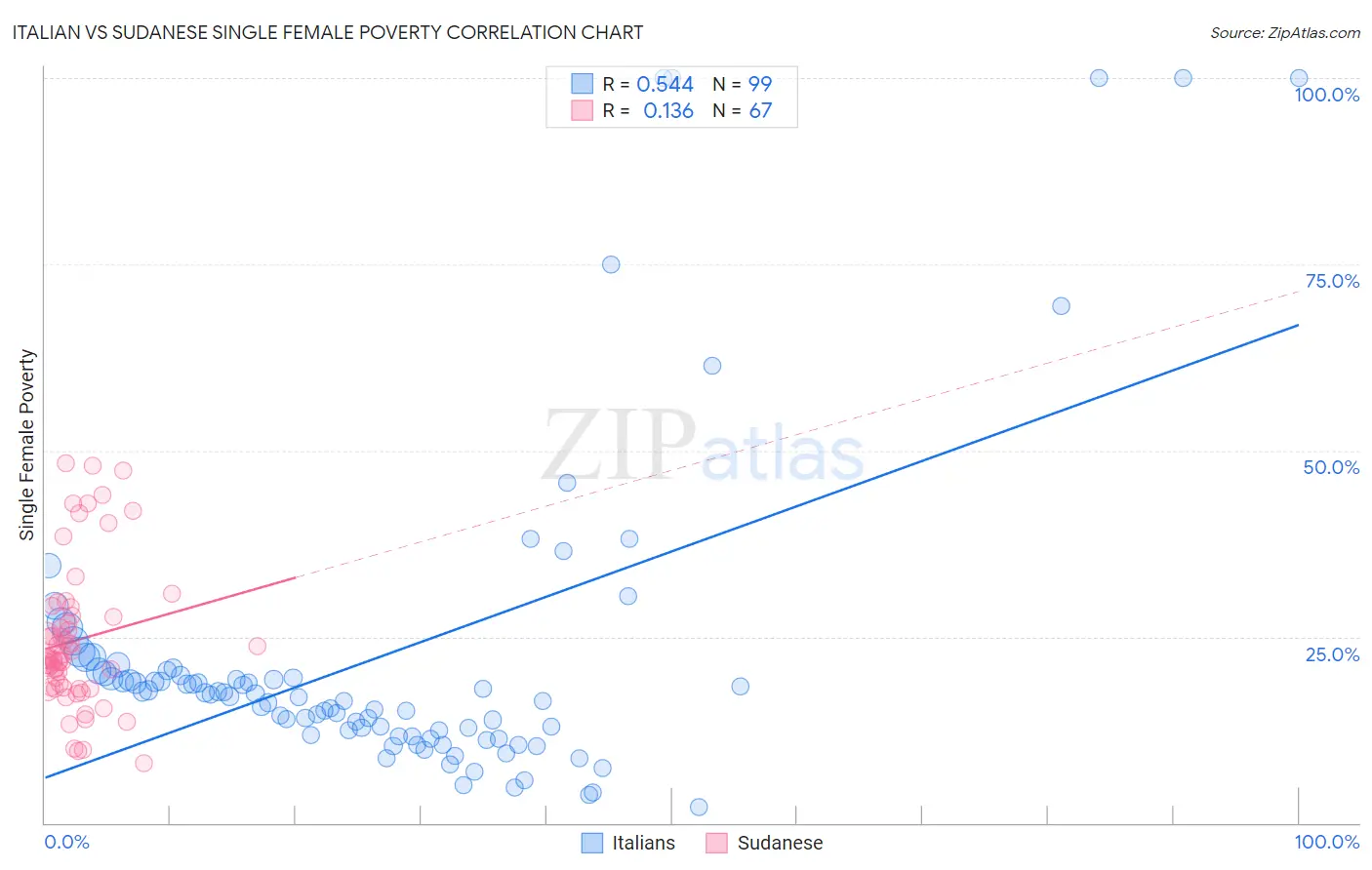 Italian vs Sudanese Single Female Poverty