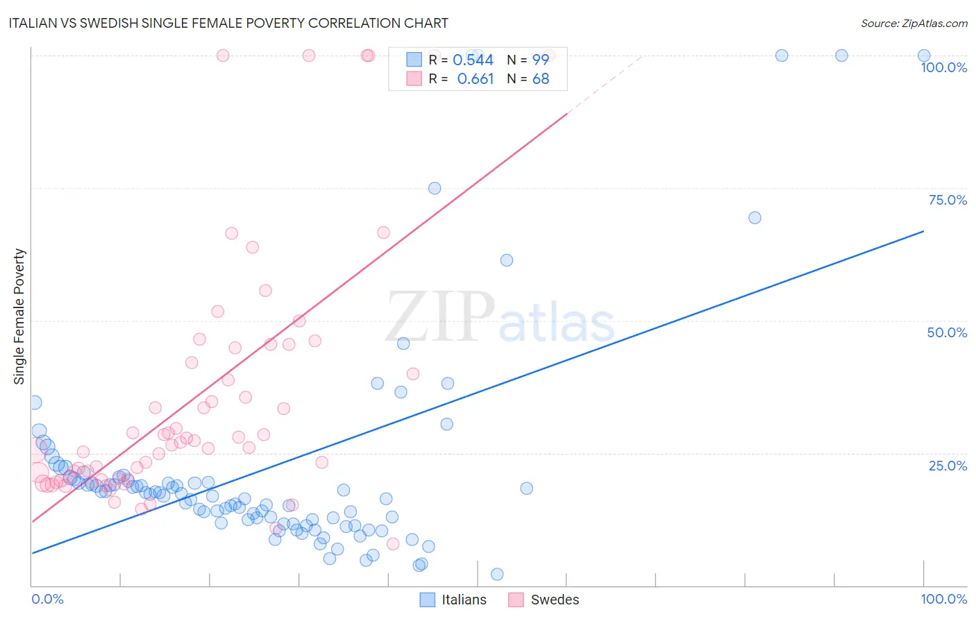 Italian vs Swedish Single Female Poverty