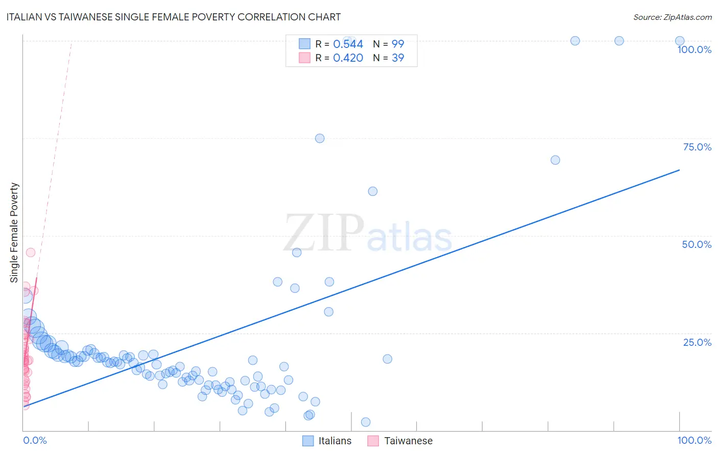 Italian vs Taiwanese Single Female Poverty