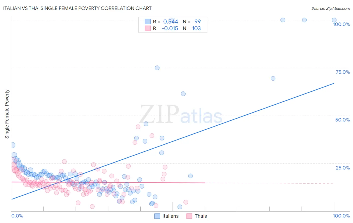 Italian vs Thai Single Female Poverty